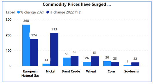Commodity prices have surged